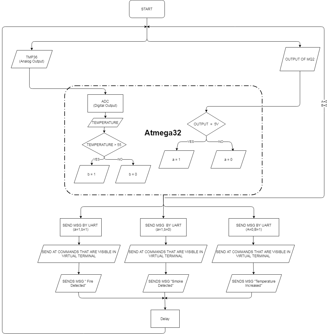 Flowchart