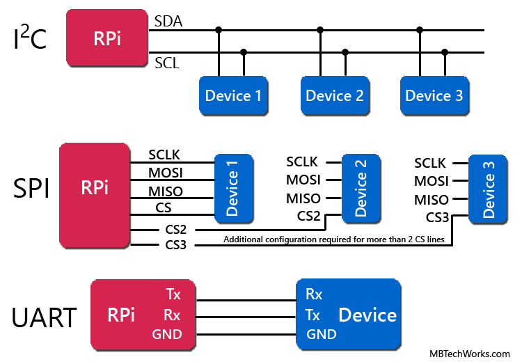 Protocols